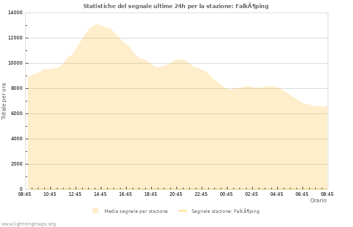 Grafico: Statistiche del segnale