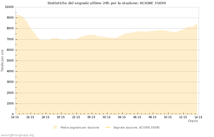 Grafico: Statistiche del segnale