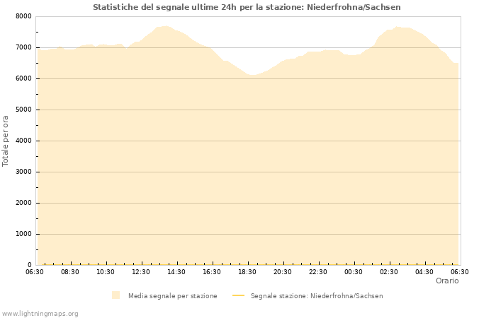 Grafico: Statistiche del segnale