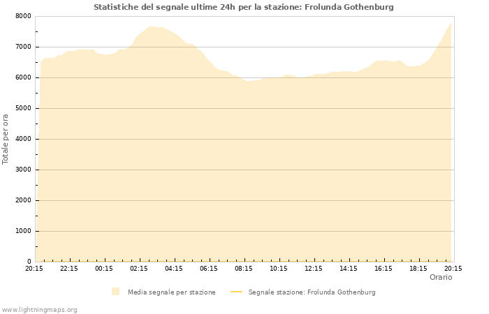 Grafico: Statistiche del segnale