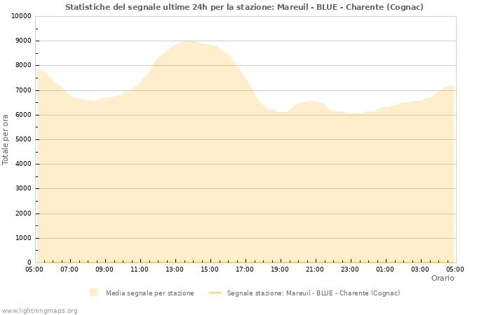 Grafico: Statistiche del segnale