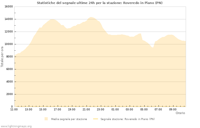 Grafico: Statistiche del segnale