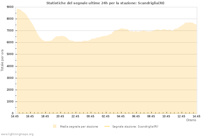 Grafico: Statistiche del segnale