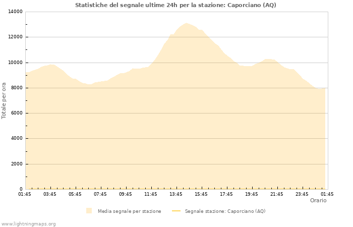 Grafico: Statistiche del segnale