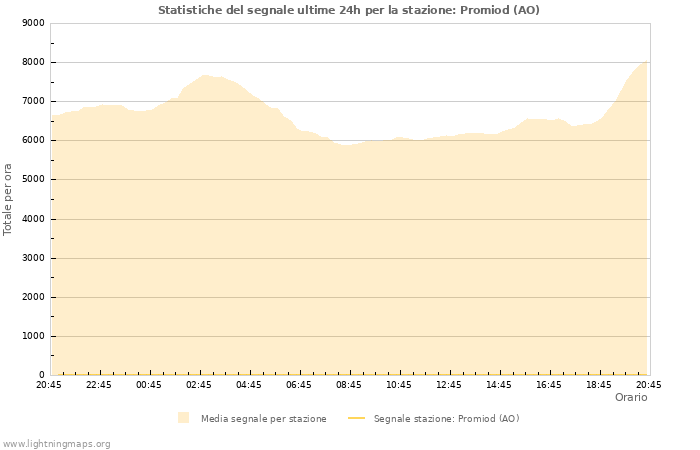 Grafico: Statistiche del segnale