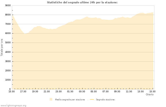 Grafico: Statistiche del segnale