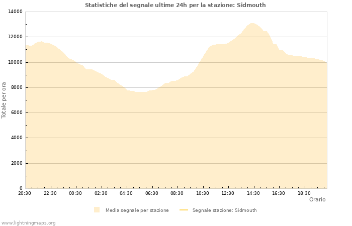 Grafico: Statistiche del segnale