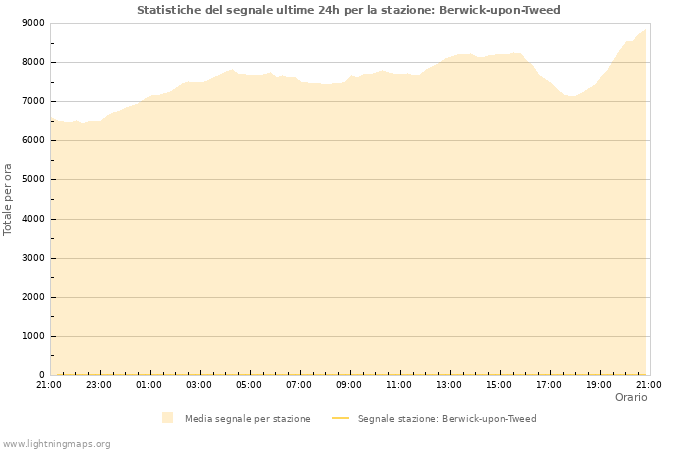 Grafico: Statistiche del segnale