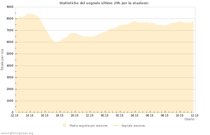 Grafico: Statistiche del segnale