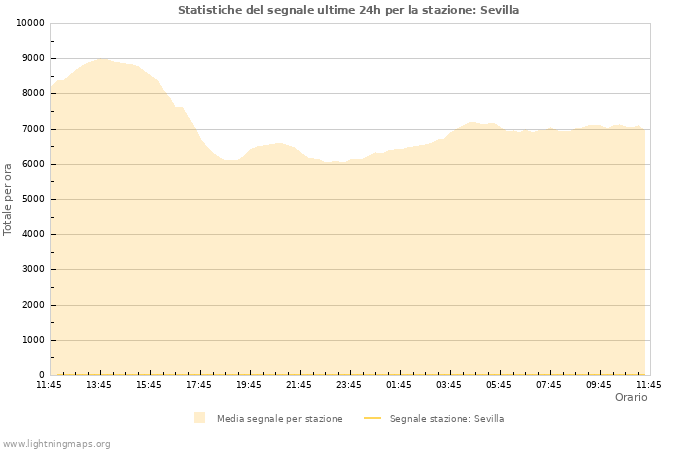 Grafico: Statistiche del segnale