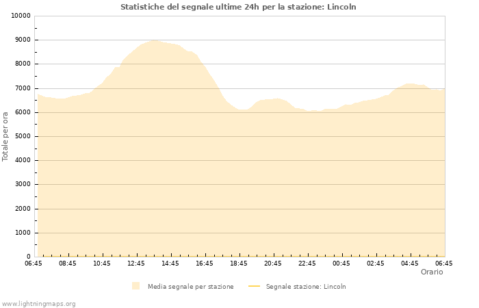 Grafico: Statistiche del segnale