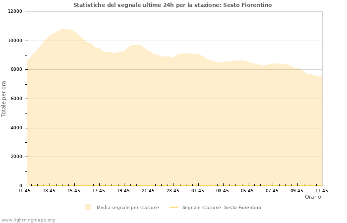 Grafico: Statistiche del segnale