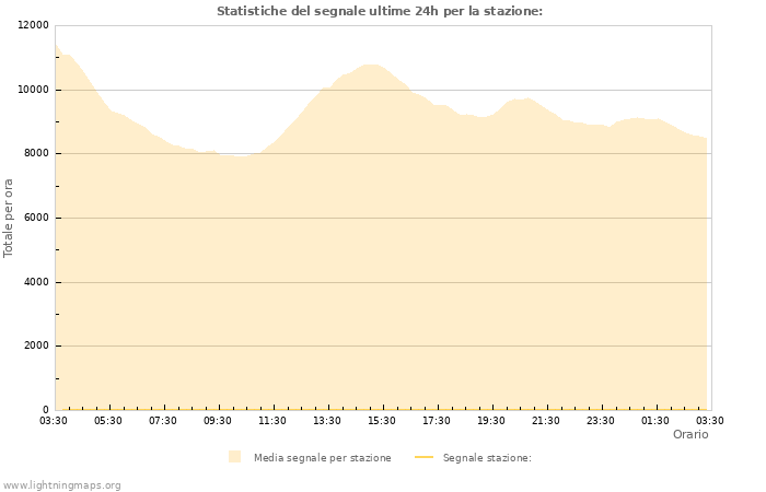 Grafico: Statistiche del segnale