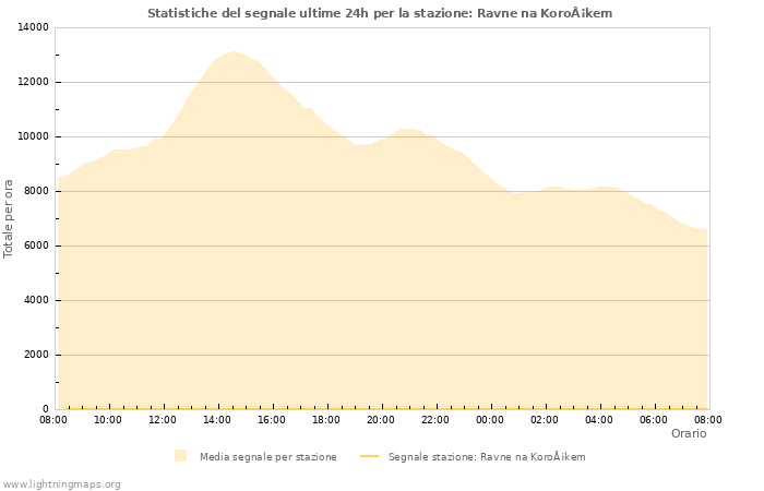 Grafico: Statistiche del segnale