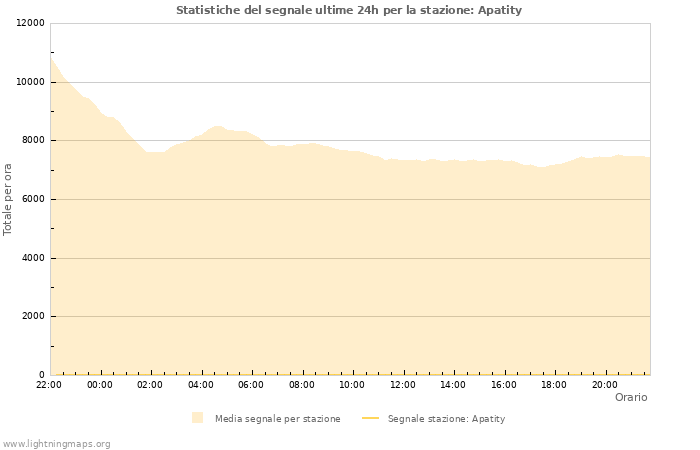 Grafico: Statistiche del segnale