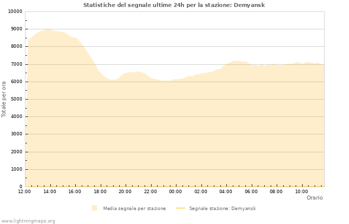 Grafico: Statistiche del segnale