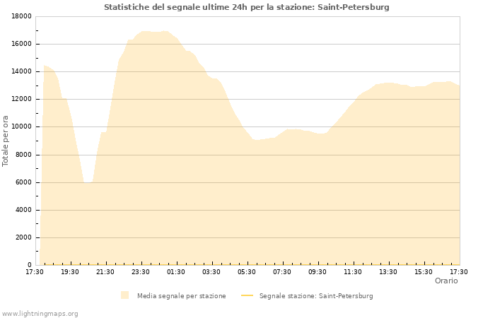 Grafico: Statistiche del segnale