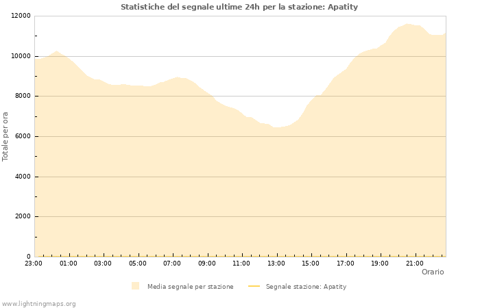 Grafico: Statistiche del segnale