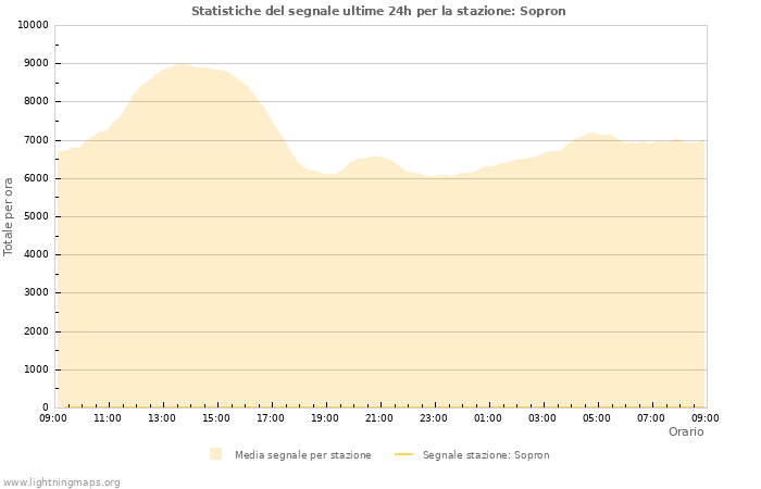 Grafico: Statistiche del segnale