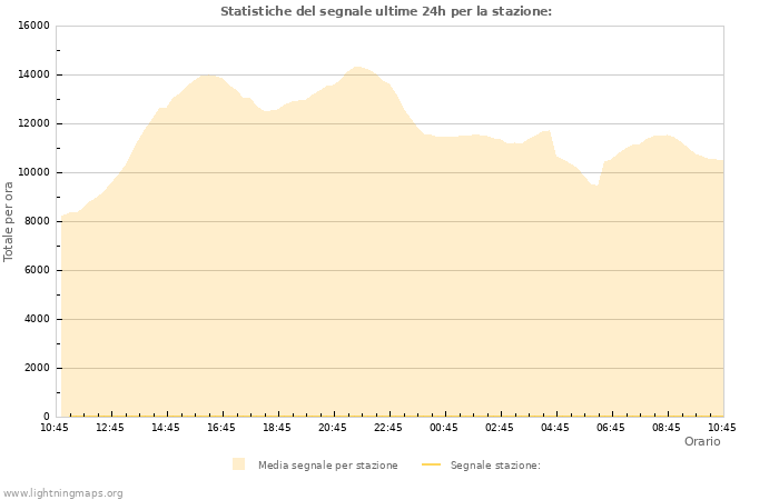 Grafico: Statistiche del segnale