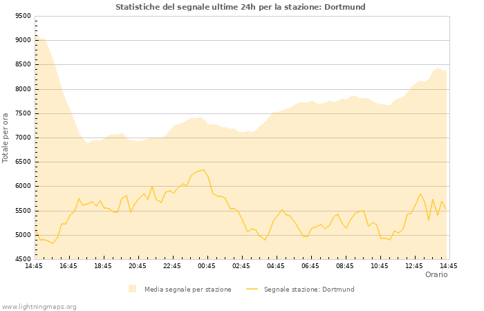 Grafico: Statistiche del segnale