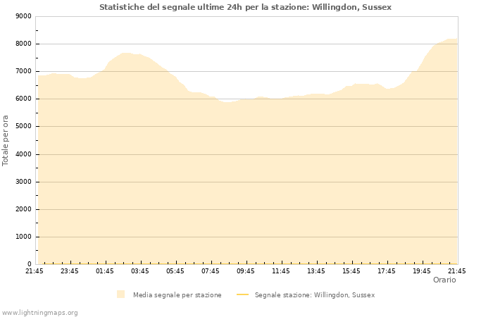 Grafico: Statistiche del segnale