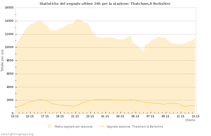 Grafico: Statistiche del segnale