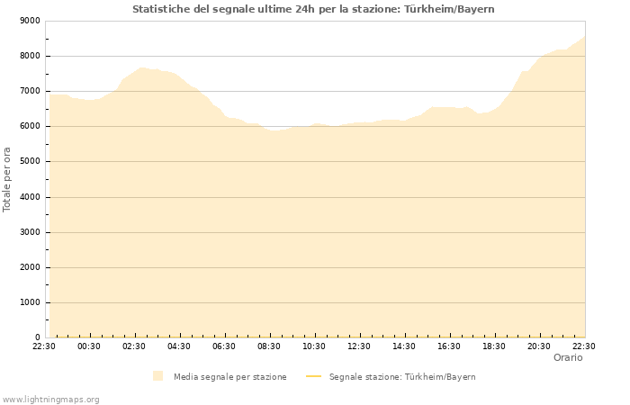 Grafico: Statistiche del segnale