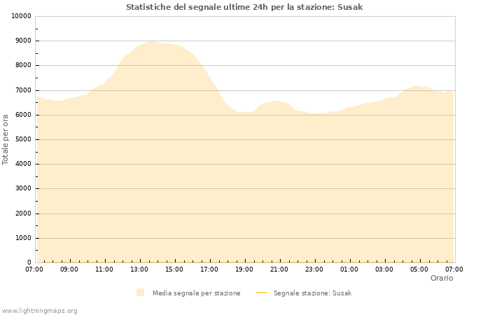 Grafico: Statistiche del segnale