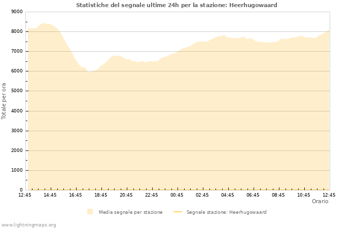 Grafico: Statistiche del segnale