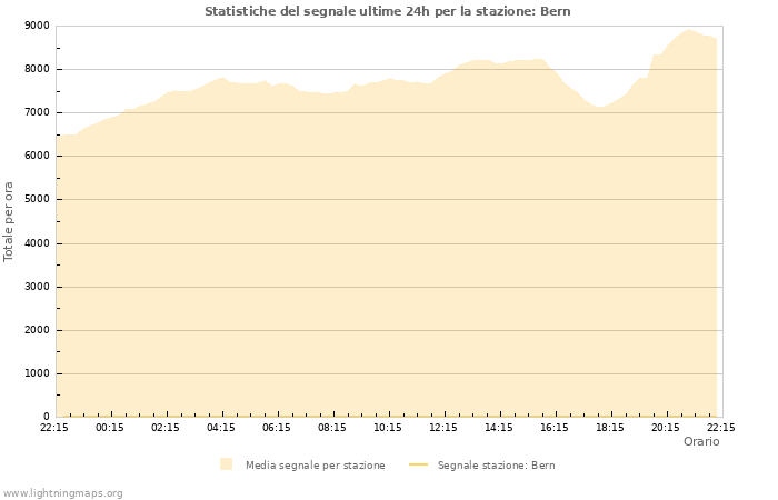 Grafico: Statistiche del segnale