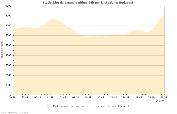 Grafico: Statistiche del segnale