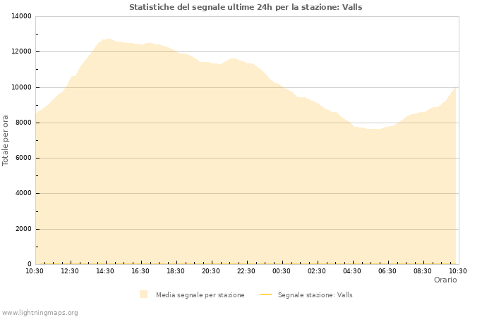 Grafico: Statistiche del segnale