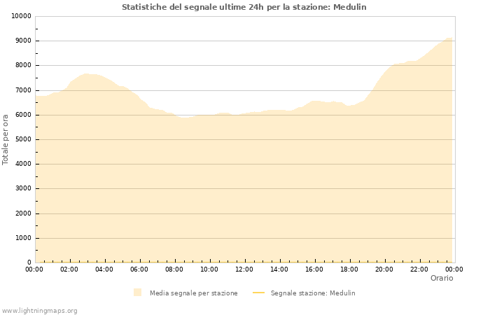 Grafico: Statistiche del segnale