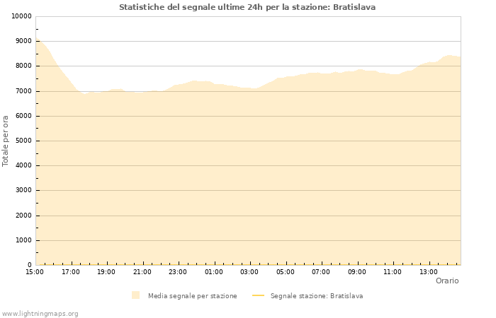 Grafico: Statistiche del segnale