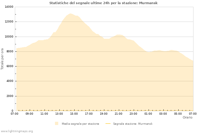 Grafico: Statistiche del segnale