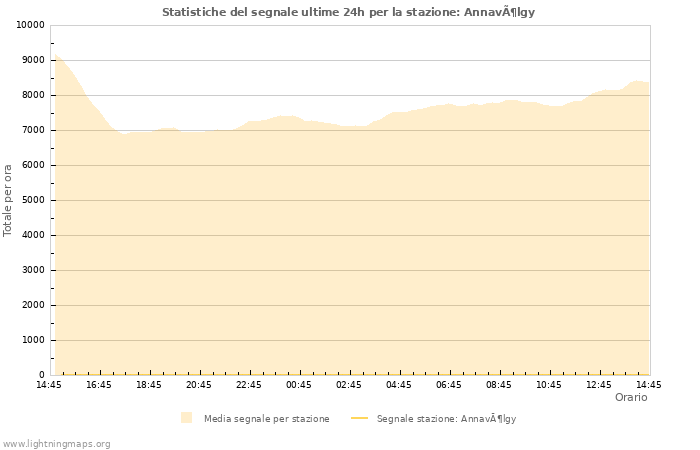 Grafico: Statistiche del segnale