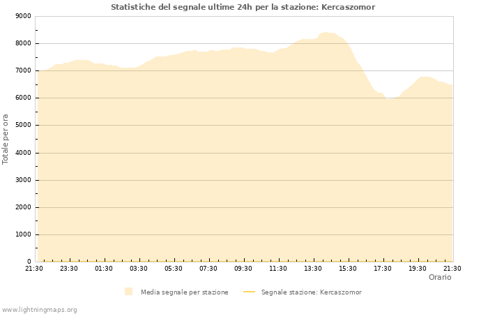 Grafico: Statistiche del segnale