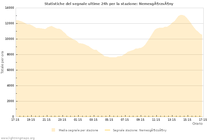 Grafico: Statistiche del segnale