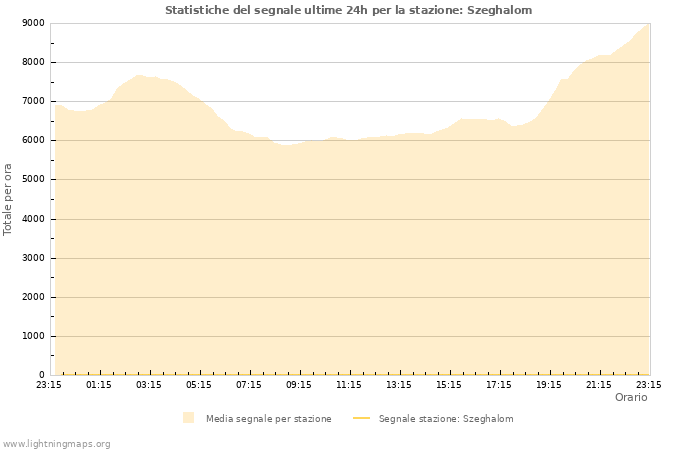 Grafico: Statistiche del segnale