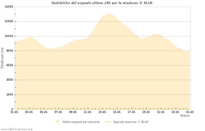 Grafico: Statistiche del segnale