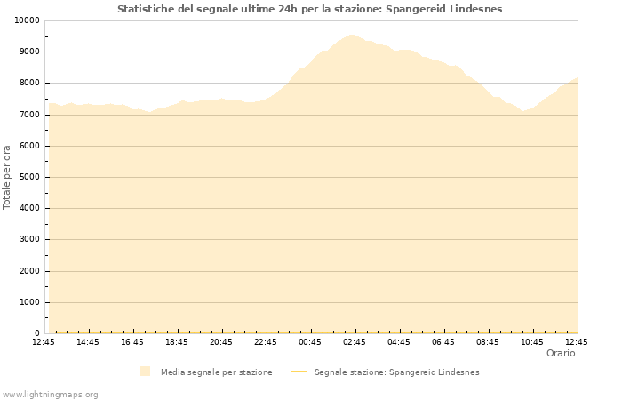 Grafico: Statistiche del segnale