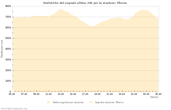 Grafico: Statistiche del segnale