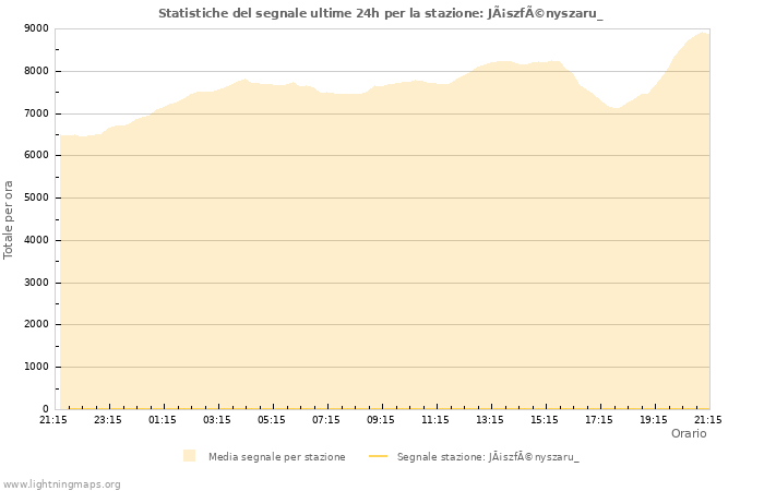 Grafico: Statistiche del segnale