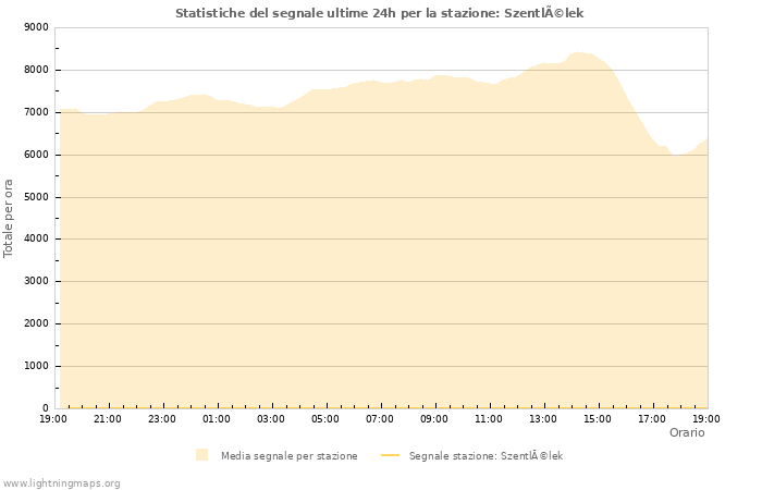 Grafico: Statistiche del segnale