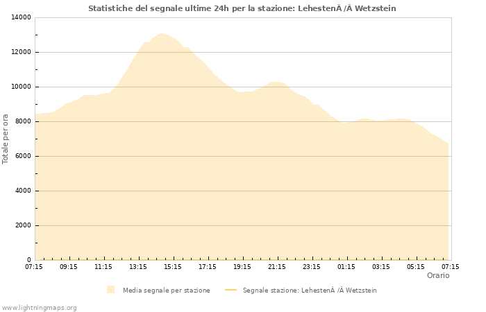 Grafico: Statistiche del segnale