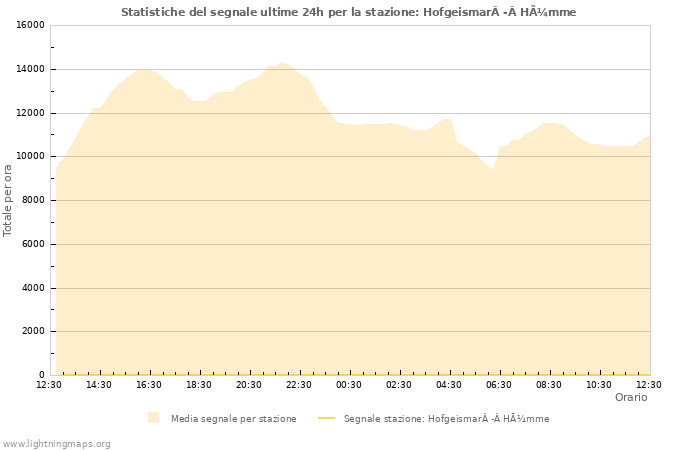 Grafico: Statistiche del segnale