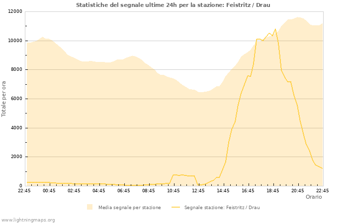 Grafico: Statistiche del segnale