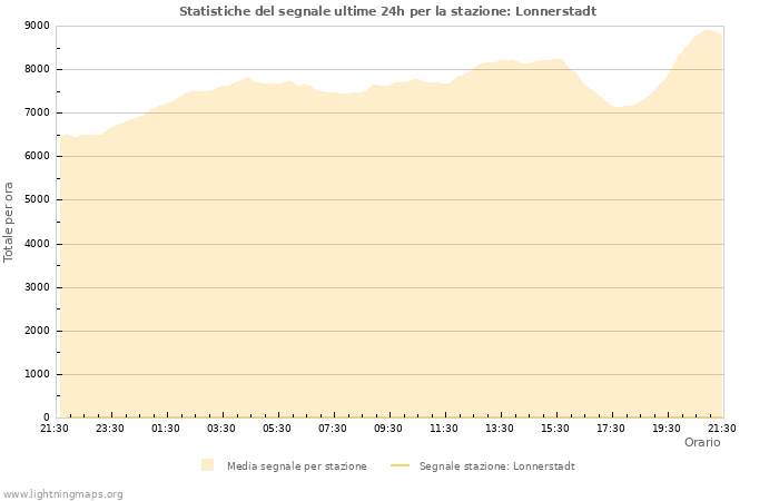 Grafico: Statistiche del segnale