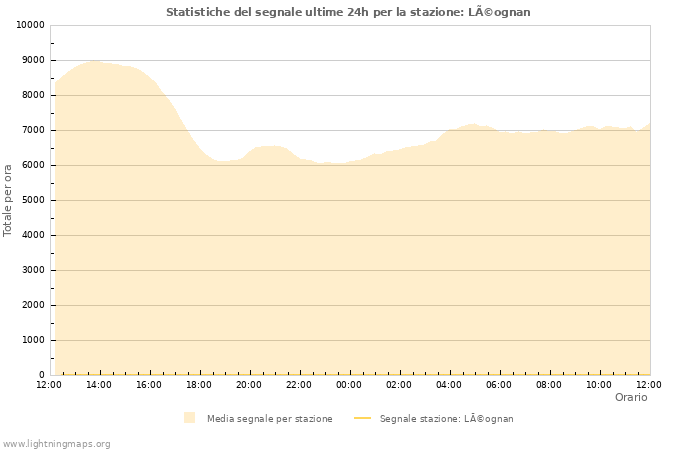 Grafico: Statistiche del segnale